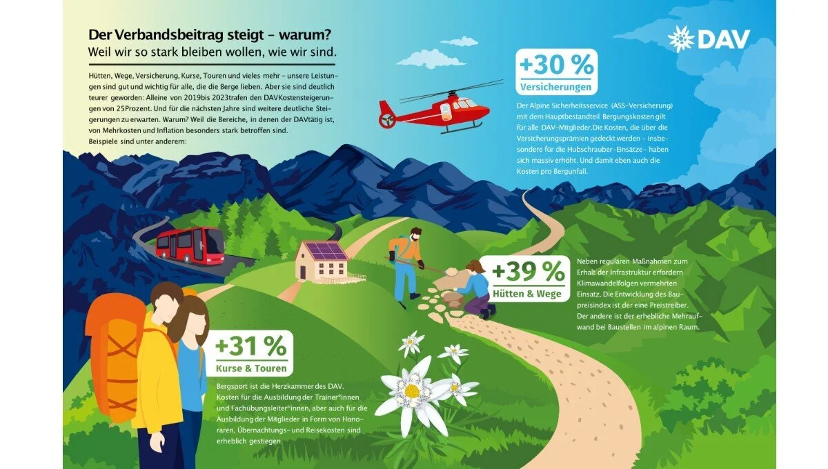 Gründe für die Preissteigerung | © DAV